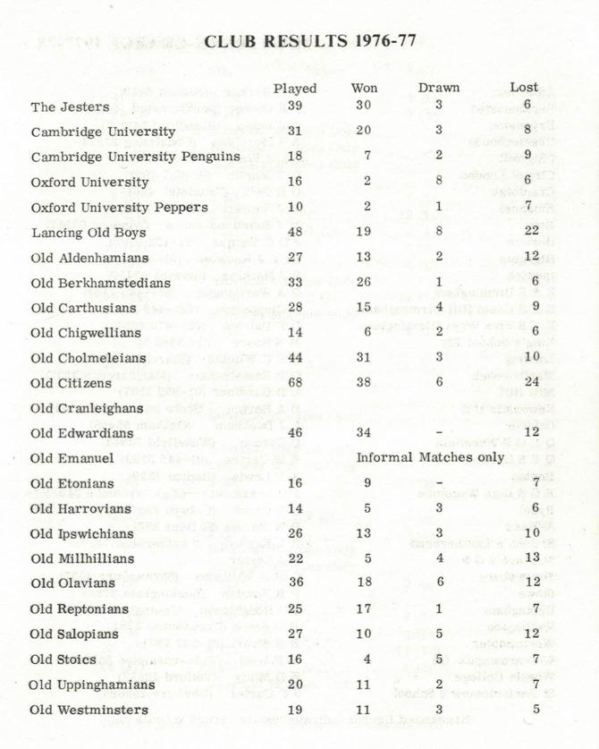 club results 1977