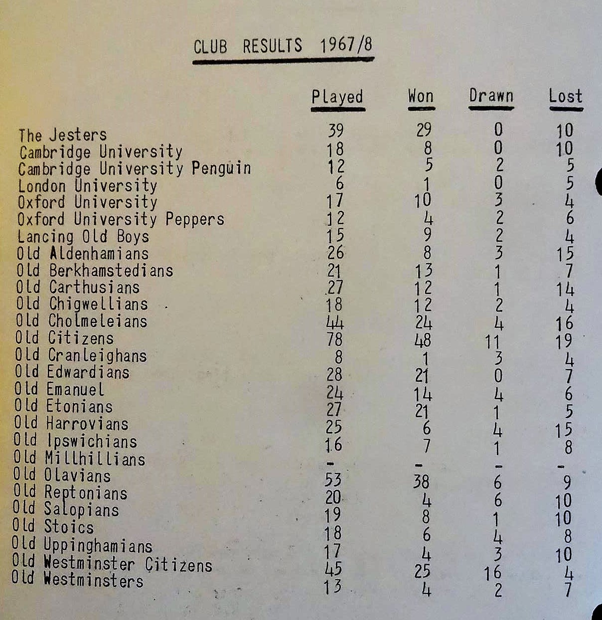 club results 1968